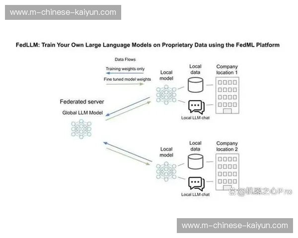 联邦学习技术采纳率增长，跨机构模型训练效率突破。